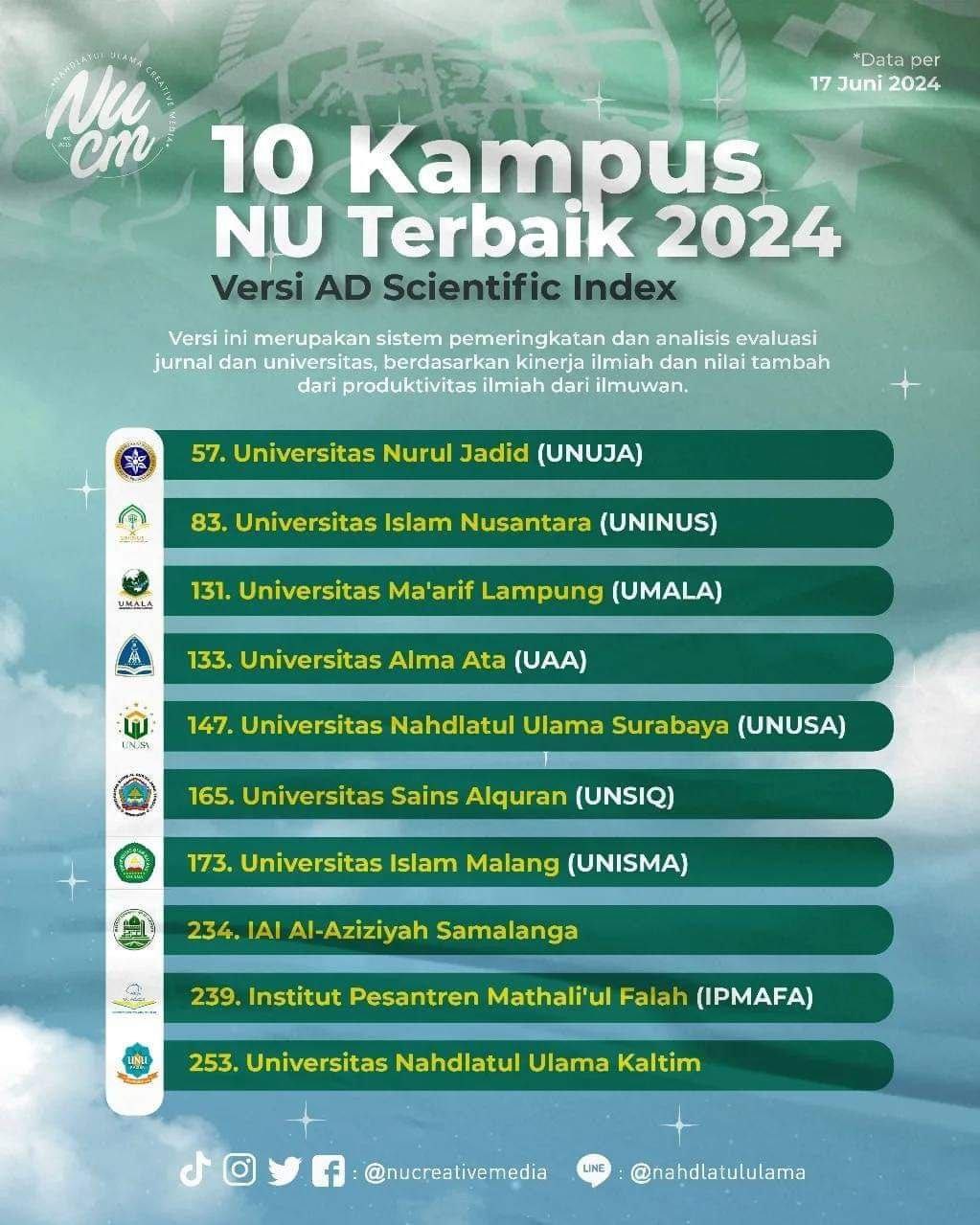 UNUJA: 10 Kampus NU Terbaik 2024 Berdasarkan Kinerja Ilmiah AD Scientific Index